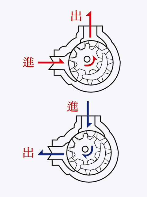 運轉方向指式圖